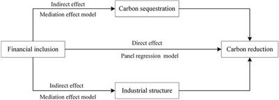 Financial Inclusion and Carbon Reduction: Evidence From Chinese Counties